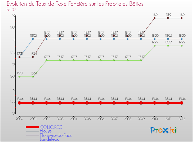 Evolution du taux de la taxe foncière sur le bati pour COLLOREC et les communes proches de 2000 à 2012 Comparaison des taux de taxe foncière sur le bati pour COLLOREC et les communes voisines de 2000 à 2012