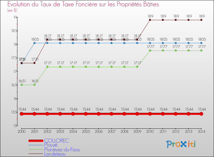 Evolution du taux de la taxe foncière sur le bati pour COLLOREC et les communes proches de 2000 à 2014 Comparaison des taux de taxe foncière sur le bati pour COLLOREC et les communes voisines de 2000 à 2014
