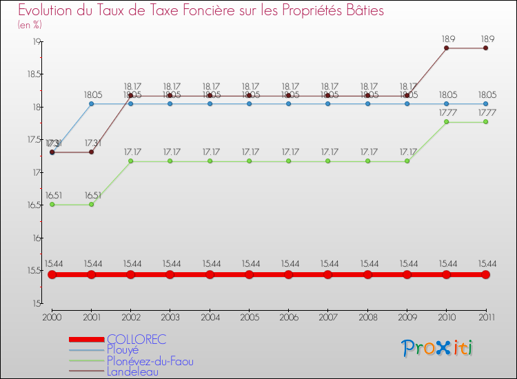 Evolution du taux de la taxe foncière sur le bati pour COLLOREC et les communes proches Comparaison des taux de taxe foncière sur le bati pour COLLOREC et les communes voisines
