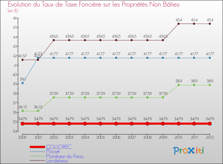 Evolution du taux de la taxe foncière sur les immeubles et terrains non batis pour COLLOREC et les communes proches de 2000 à 2012 Comparaison des taux de la taxe foncière sur les immeubles et terrains non batis pour COLLOREC et les communes voisines de 2000 à 2012