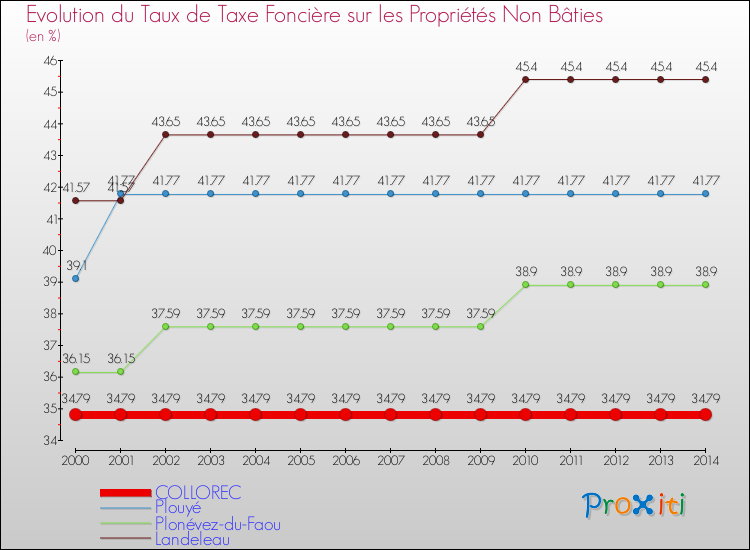 Evolution du taux de la taxe foncière sur les immeubles et terrains non batis pour COLLOREC et les communes proches de 2000 à 2014 Comparaison des taux de la taxe foncière sur les immeubles et terrains non batis pour COLLOREC et les communes voisines de 2000 à 2014