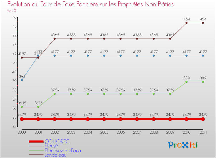 Evolution du taux de la taxe foncière sur les immeubles et terrains non batis pour COLLOREC et les communes proches Comparaison des taux de la taxe foncière sur les immeubles et terrains non batis pour COLLOREC et les communes voisines