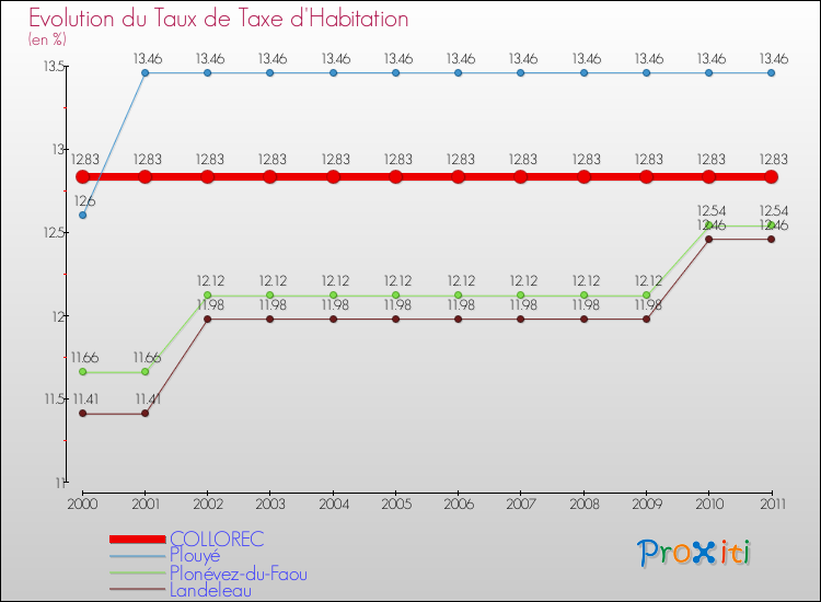 Evolution du taux de la taxe d'habitation pour COLLOREC et les communes proches Comparaison des taux de la taxe d'habitation pour COLLOREC et les communes voisines