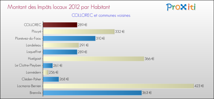 Montant des impôts locaux par Habitant pour COLLOREC et les communes proches Comparaison des impôts locaux par habitant pour COLLOREC et les communes voisines