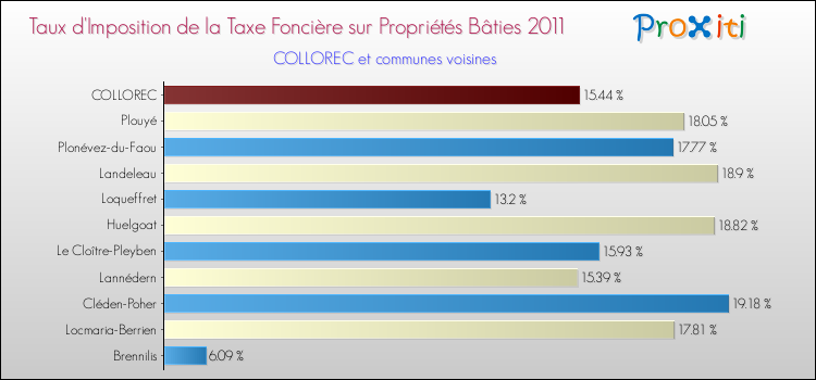 Taux d'imposition de la taxe foncière sur le bati 2011 pour COLLOREC et les communes proches Comparaison des taux d'imposition de la taxe foncière sur le bati 2011 pour COLLOREC et les communes voisines