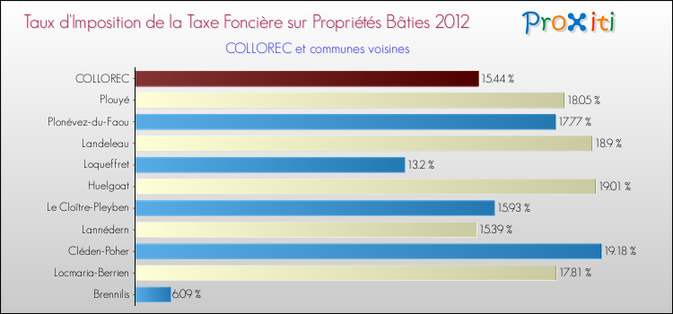 Taux d'imposition de la taxe foncière sur le bati 2012 pour COLLOREC et les communes proches Comparaison des taux d'imposition de la taxe foncière sur le bati 2012 pour COLLOREC et les communes voisines