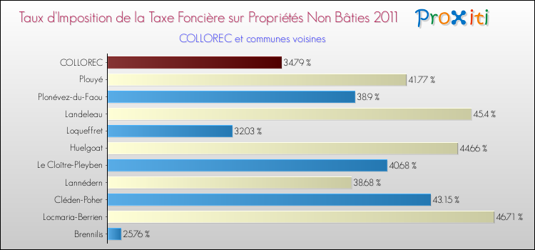 Taux d'imposition de la taxe foncière sur les immeubles et terrains non batis 2011 pour COLLOREC et les communes proches Comparaison des taux d'imposition de la taxe foncière sur les immeubles et terrains non batis 2011 pour COLLOREC et les communes voisines
