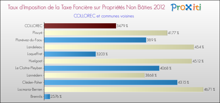 Taux d'imposition de la taxe foncière sur les immeubles et terrains non batis 2012 pour COLLOREC et les communes proches Comparaison des taux d'imposition de la taxe foncière sur les immeubles et terrains non batis 2012 pour COLLOREC et les communes voisines