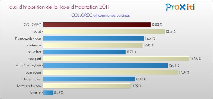 Taux d'imposition de la taxe d'habitation 2011 pour COLLOREC et les communes proches Comparaison des taux d'imposition de la taxe d'habitation 2011 pour COLLOREC et les communes voisines