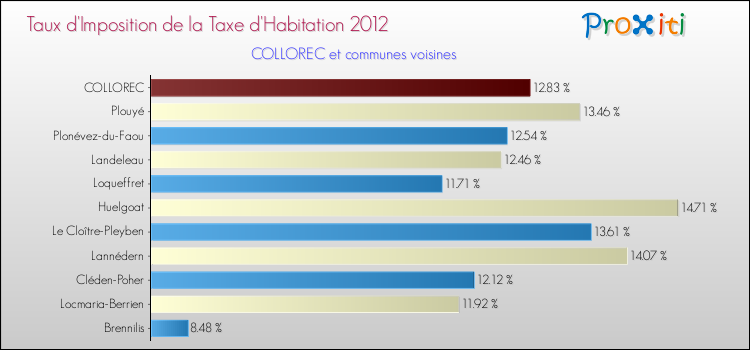 Taux d'imposition de la taxe d'habitation 2012 pour COLLOREC et les communes proches Comparaison des taux d'imposition de la taxe d'habitation 2012 pour COLLOREC et les communes voisines