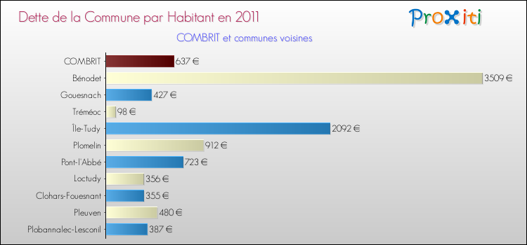 Dette par habitant de la commune en 2011 pour COMBRIT et les communes proches Comparaison de la dette par habitant de la commune en 2011 pour COMBRIT et les communes voisines