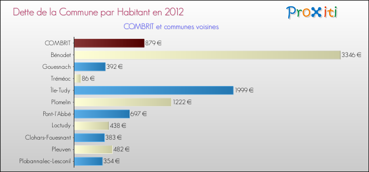 Dette par habitant de la commune en 2012 pour COMBRIT et les communes proches Comparaison de la dette par habitant de la commune en 2012 pour COMBRIT et les communes voisines