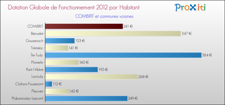 Montant des dotations globales de fonctionnement DGF par Habitant pour COMBRIT et les communes proches Comparaison des des dotations globales de fonctionnement DGF par habitant pour COMBRIT et les communes voisines