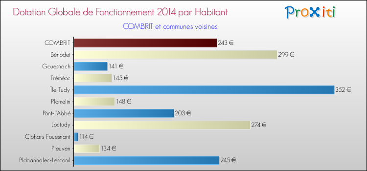 Montant des dotations globales de fonctionnement DGF par Habitant pour COMBRIT et les communes proches en 2014. Comparaison des des dotations globales de fonctionnement DGF par habitant pour COMBRIT et les communes voisines en 2014.