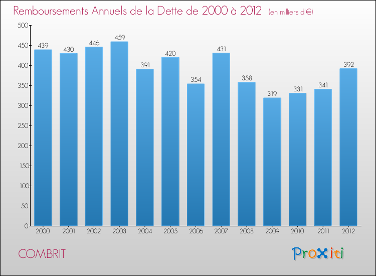 Evolution de l'annuité de la dette pour la commune de COMBRIT de 2000 à 2012 Annuités de la dette pour COMBRIT de 2000 à 2012