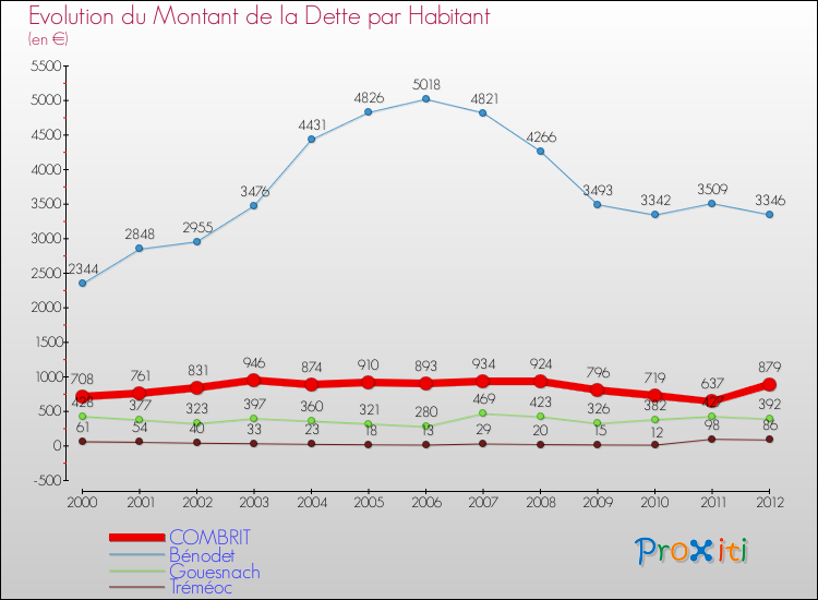 Evolution de la dette par habitant pour la commune de COMBRIT et les communes proches de 2000 à 2012 Comparaison de la dette par habitant pour COMBRIT et les communes voisines de 2000 à 2012