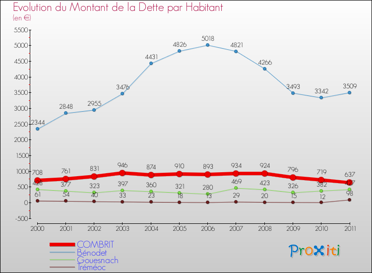 Evolution de la dette par habitant pour la commune de COMBRIT et les communes proches Comparaison de la dette par habitant pour COMBRIT et les communes voisines