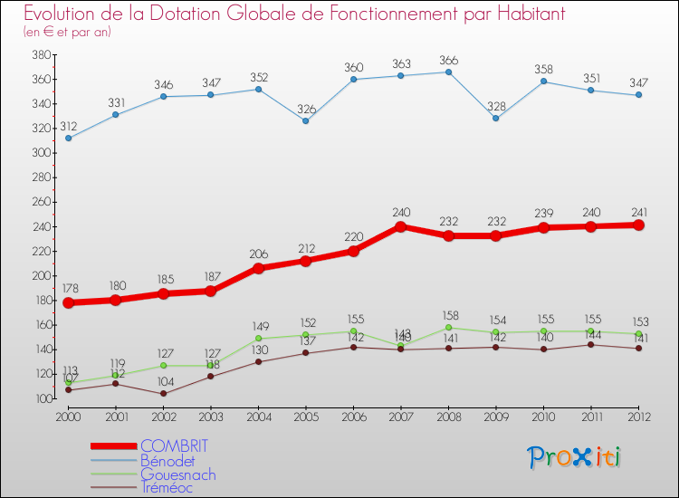 Evolution et montant de la dotation globale de fonctionnement par Habitant pour COMBRIT et les communes proches Comparaison des dotations globales de fonctionnement par habitant pour COMBRIT et les communes voisines