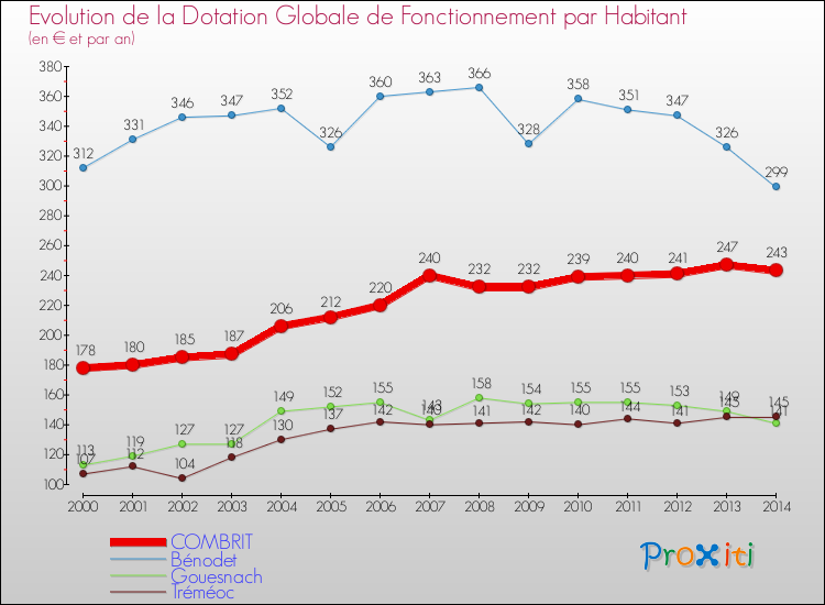 Evolution et montant de la dotation globale de fonctionnement par Habitant pour COMBRIT et les communes proches de 2000 à 2014. Comparaison des dotations globales de fonctionnement par habitant pour COMBRIT et les communes voisines de 2000 à 2014.