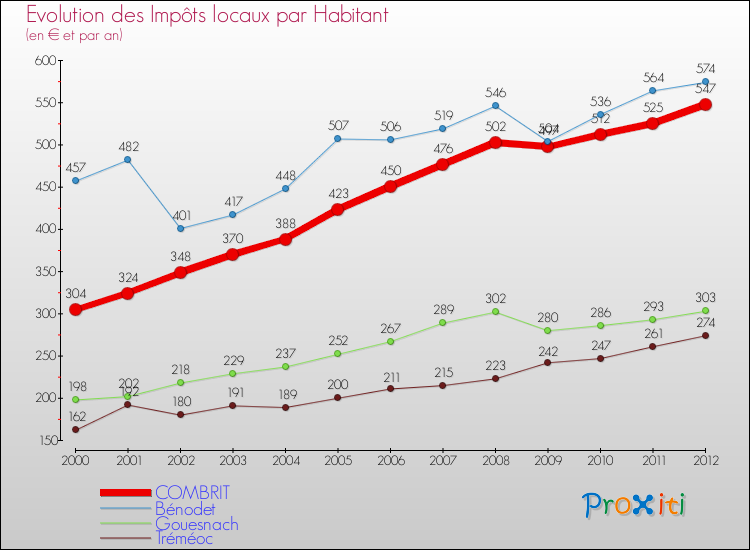 Evolution et montant des impôts locaux par Habitant pour COMBRIT et les communes proches Comparaison des impôts locaux par habitant pour COMBRIT et les communes voisines