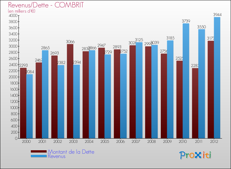 Evolution comparée de la dette et des revenus pour la commune de COMBRIT de 2000 à 2012 Comparaison de la dette et des revenus pour COMBRIT de 2000 à 2012