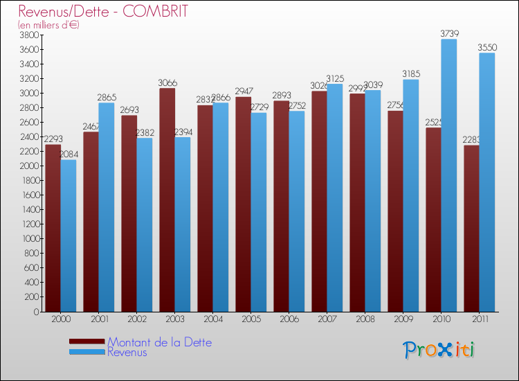 Evolution comparée de la dette et des revenus pour la commune de COMBRIT de 2000 à 2011 Comparaison de la dette et des revenus pour COMBRIT de 2000 à 2011