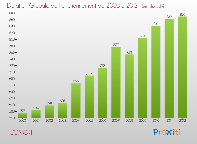 Evolution du montant de la Dotation Globale de Fonctionnement pour la commune de COMBRIT de 2000 à 2012 Evolution du montant de la Dotation Globale de Fonctionnement pour COMBRIT de 2000 à 2012