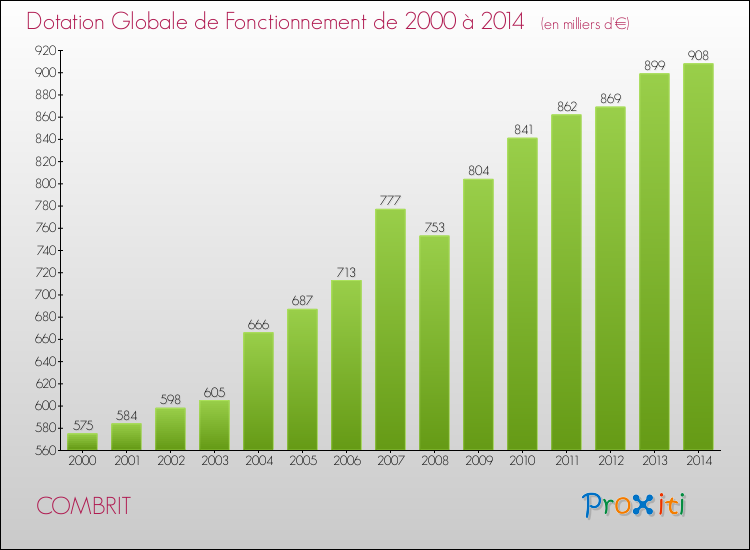 Evolution du montant de la Dotation Globale de Fonctionnement pour la commune de COMBRIT de 2000 à 2014 Evolution du montant de la Dotation Globale de Fonctionnement pour COMBRIT de 2000 à 2014