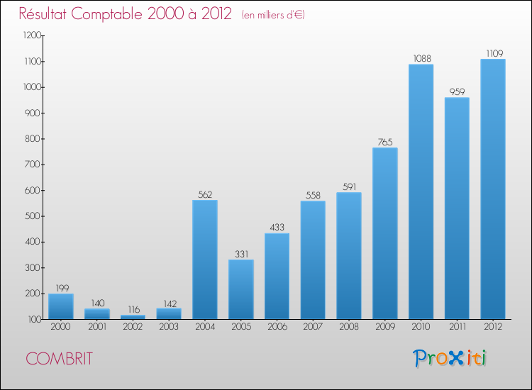 Evolution du résultat comptable pour la commune de COMBRIT de 2000 à 2012 Evolution du résultat comptable pour COMBRIT de 2000 à 2012