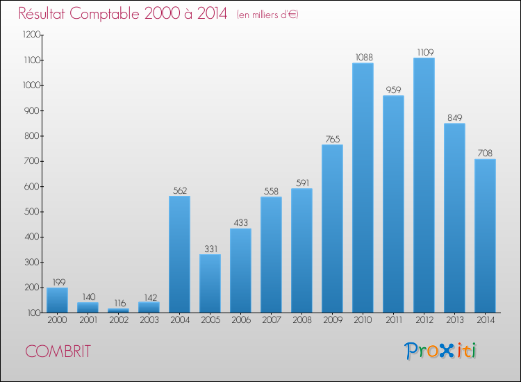Evolution du résultat comptable pour la commune de COMBRIT de 2000 à 2014 Evolution du résultat comptable pour COMBRIT de 2000 à 2014