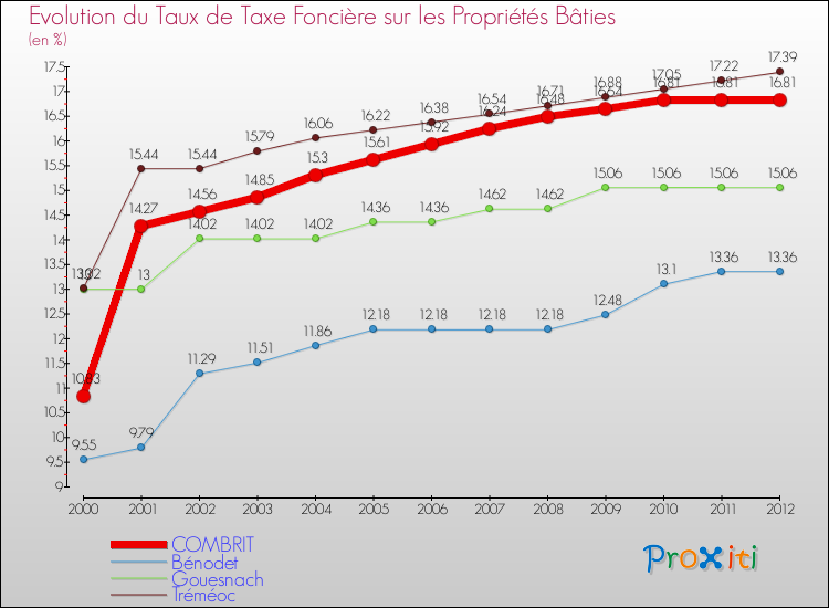 Evolution du taux de la taxe foncière sur le bati pour COMBRIT et les communes proches de 2000 à 2012 Comparaison des taux de taxe foncière sur le bati pour COMBRIT et les communes voisines de 2000 à 2012