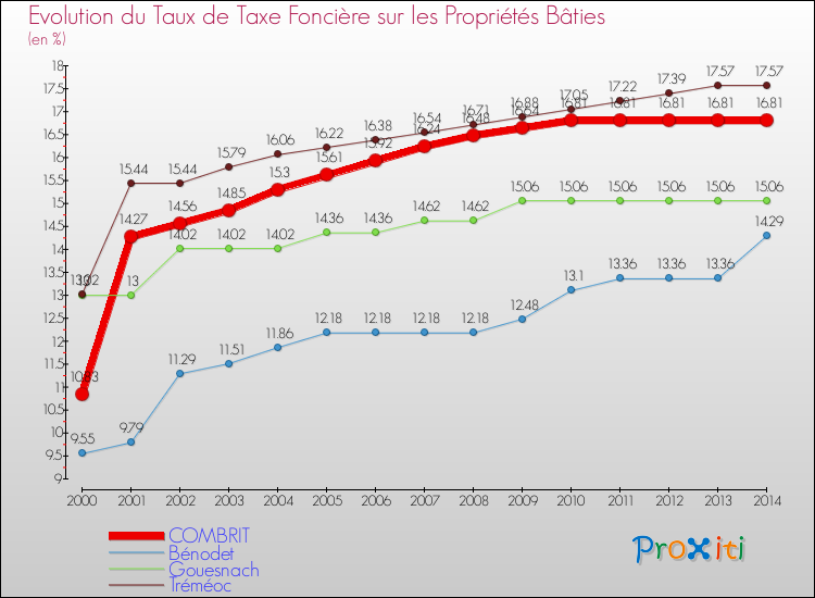 Evolution du taux de la taxe foncière sur le bati pour COMBRIT et les communes proches de 2000 à 2014 Comparaison des taux de taxe foncière sur le bati pour COMBRIT et les communes voisines de 2000 à 2014