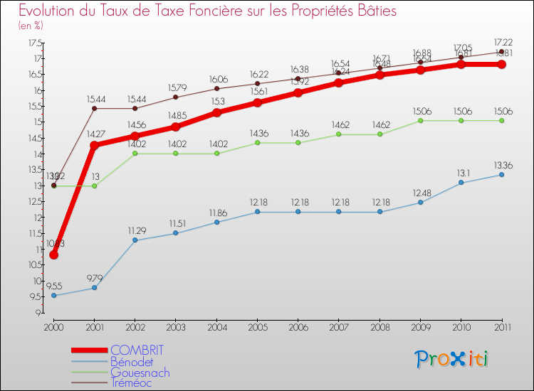 Evolution du taux de la taxe foncière sur le bati pour COMBRIT et les communes proches Comparaison des taux de taxe foncière sur le bati pour COMBRIT et les communes voisines