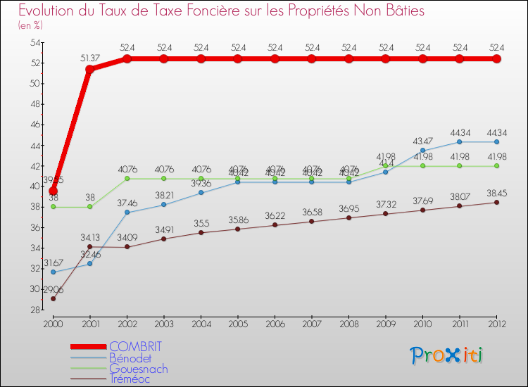 Evolution du taux de la taxe foncière sur les immeubles et terrains non batis pour COMBRIT et les communes proches de 2000 à 2012 Comparaison des taux de la taxe foncière sur les immeubles et terrains non batis pour COMBRIT et les communes voisines de 2000 à 2012