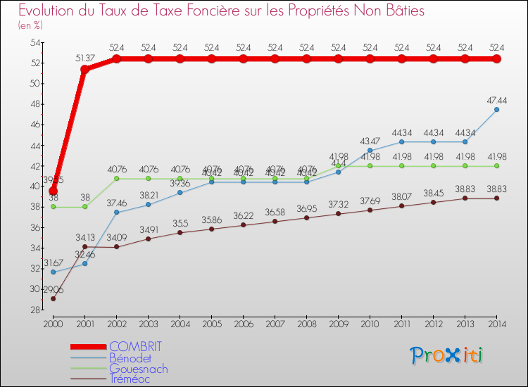Evolution du taux de la taxe foncière sur les immeubles et terrains non batis pour COMBRIT et les communes proches de 2000 à 2014 Comparaison des taux de la taxe foncière sur les immeubles et terrains non batis pour COMBRIT et les communes voisines de 2000 à 2014