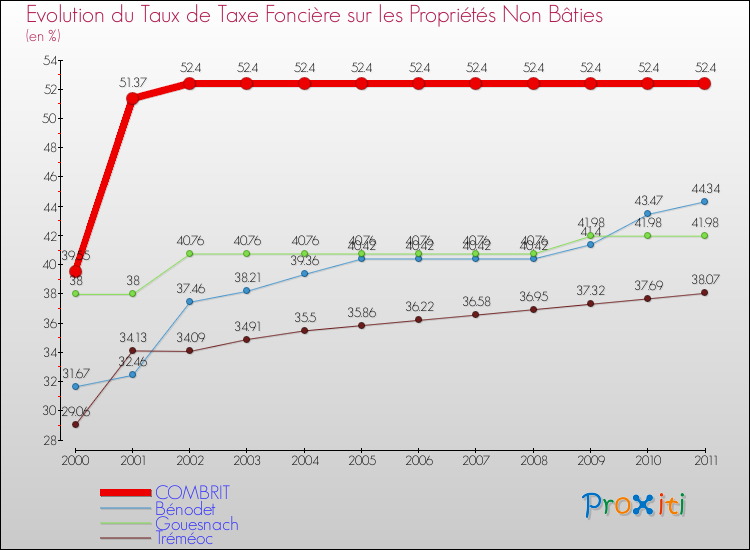 Evolution du taux de la taxe foncière sur les immeubles et terrains non batis pour COMBRIT et les communes proches Comparaison des taux de la taxe foncière sur les immeubles et terrains non batis pour COMBRIT et les communes voisines