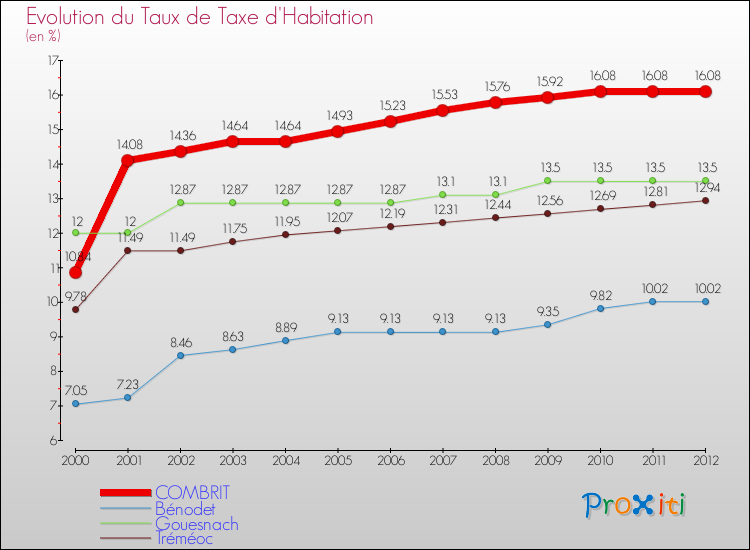 Evolution du taux de la taxe d'habitation pour COMBRIT et les communes proches Comparaison des taux de la taxe d'habitation pour COMBRIT et les communes voisines