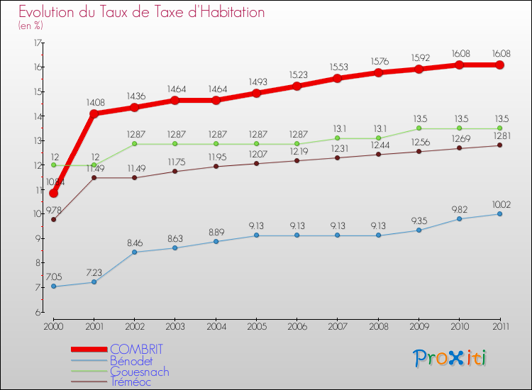 Evolution du taux de la taxe d'habitation pour COMBRIT et les communes proches Comparaison des taux de la taxe d'habitation pour COMBRIT et les communes voisines