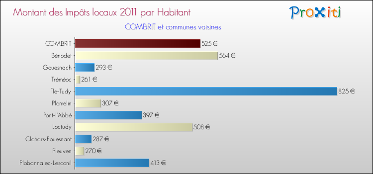 Montant des impôts locaux par Habitant pour COMBRIT et les communes proches Comparaison des impôts locaux par habitant pour COMBRIT et les communes voisines