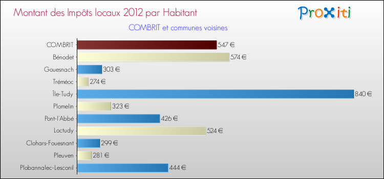 Montant des impôts locaux par Habitant pour COMBRIT et les communes proches Comparaison des impôts locaux par habitant pour COMBRIT et les communes voisines