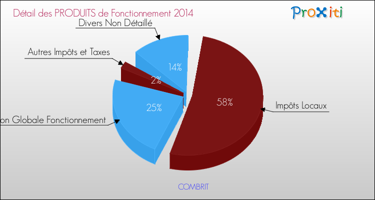 Décomposition du Budget de Fonctionnement 2014 de la commune de COMBRIT Budget de Fonctionnement 2014 pour la commune de COMBRIT