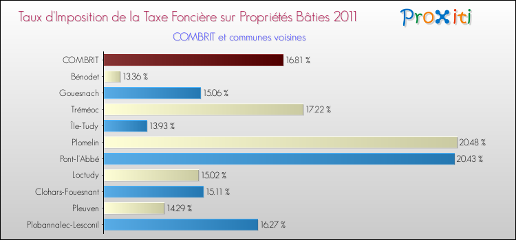 Taux d'imposition de la taxe foncière sur le bati 2011 pour COMBRIT et les communes proches Comparaison des taux d'imposition de la taxe foncière sur le bati 2011 pour COMBRIT et les communes voisines