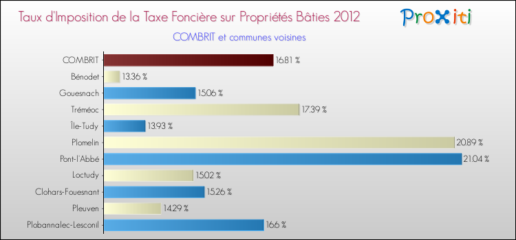 Taux d'imposition de la taxe foncière sur le bati 2012 pour COMBRIT et les communes proches Comparaison des taux d'imposition de la taxe foncière sur le bati 2012 pour COMBRIT et les communes voisines