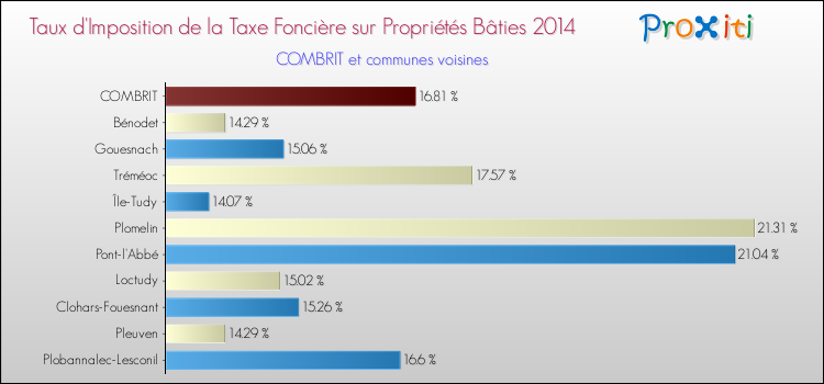 Taux d'imposition de la taxe foncière sur le bati 2014 pour COMBRIT et les communes proches Comparaison des taux d'imposition de la taxe foncière sur le bati 2014 pour COMBRIT et les communes voisines