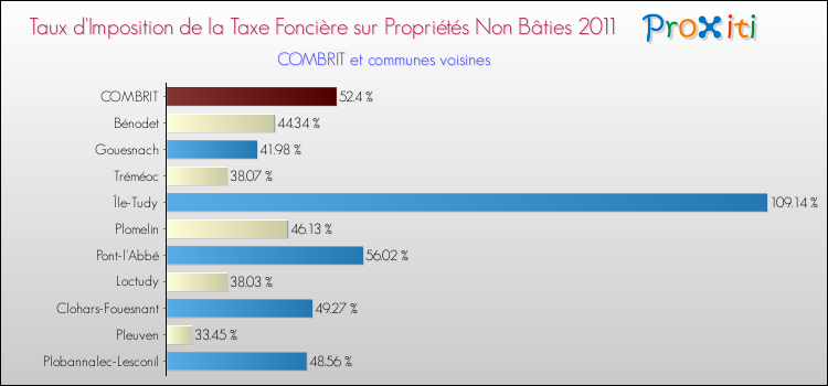 Taux d'imposition de la taxe foncière sur les immeubles et terrains non batis 2011 pour COMBRIT et les communes proches Comparaison des taux d'imposition de la taxe foncière sur les immeubles et terrains non batis 2011 pour COMBRIT et les communes voisines