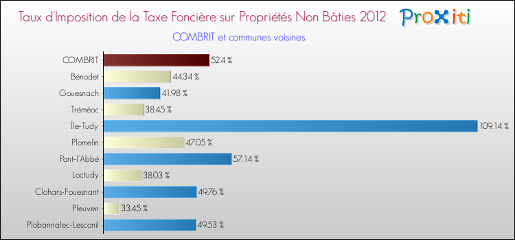 Taux d'imposition de la taxe foncière sur les immeubles et terrains non batis 2012 pour COMBRIT et les communes proches Comparaison des taux d'imposition de la taxe foncière sur les immeubles et terrains non batis 2012 pour COMBRIT et les communes voisines