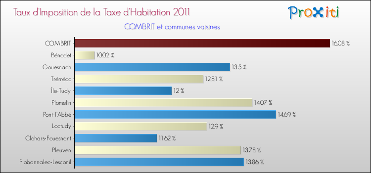 Taux d'imposition de la taxe d'habitation 2011 pour COMBRIT et les communes proches Comparaison des taux d'imposition de la taxe d'habitation 2011 pour COMBRIT et les communes voisines