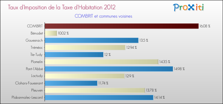 Taux d'imposition de la taxe d'habitation 2012 pour COMBRIT et les communes proches Comparaison des taux d'imposition de la taxe d'habitation 2012 pour COMBRIT et les communes voisines