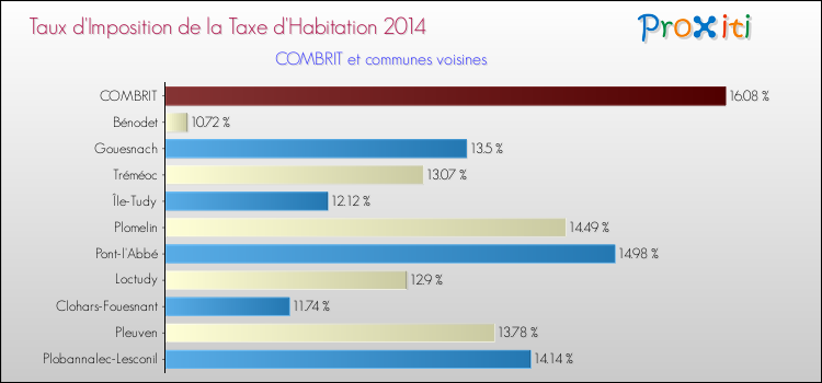 Taux d'imposition de la taxe d'habitation 2014 pour COMBRIT et les communes proches Comparaison des taux d'imposition de la taxe d'habitation 2014 pour COMBRIT et les communes voisines