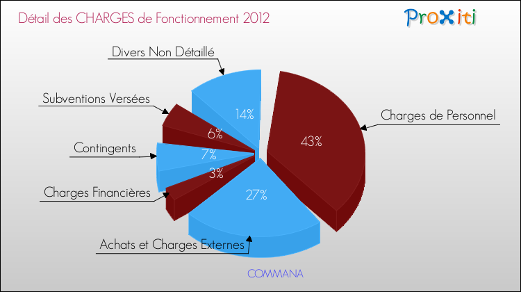 Décomposition des Charges de Fonctionnement 2012 de la commune de COMMANA Charges de Fonctionnement 2012 pour la commune de COMMANA